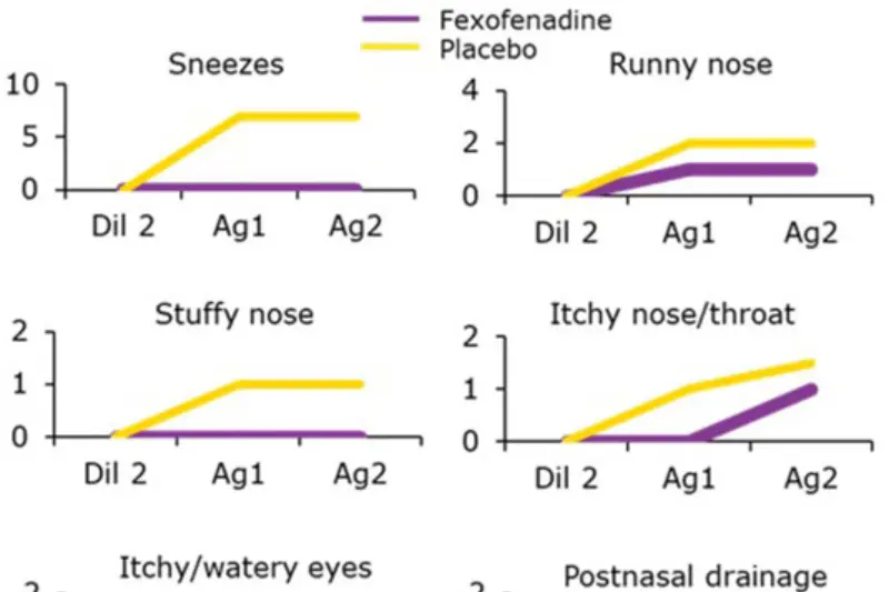 Real-Life Case Study Fexofenadine in Action