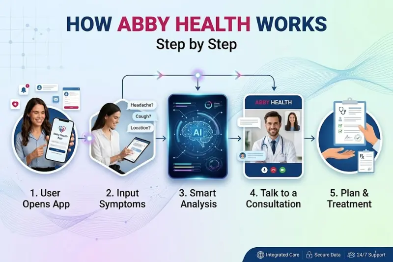 how abby health works step by step