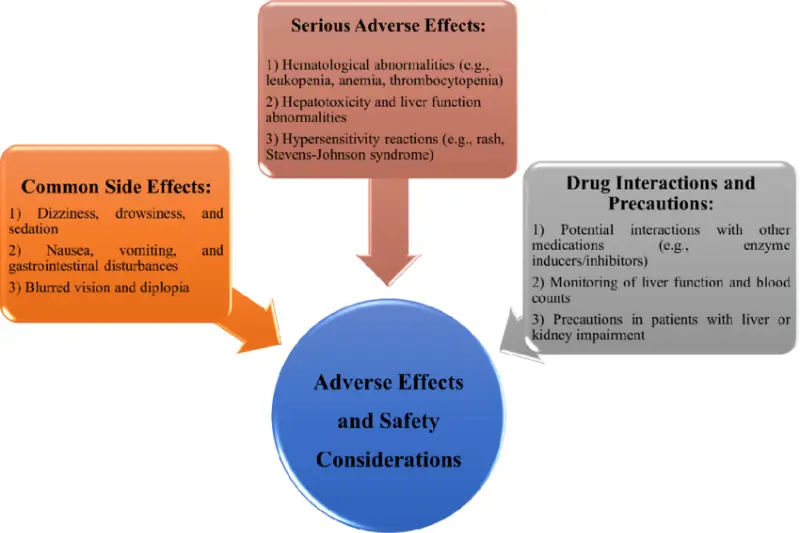 precautions and interactions